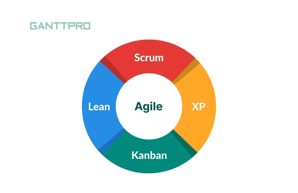 Agile system